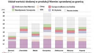 Udział wartości dodanej w produkcji Niemiec sprzedanej za granicą