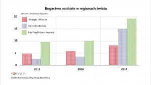 Bogactwo osobiste w regionach świata