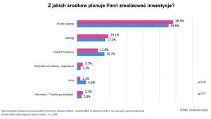 Z jakich środków przedstawiciele wolnych zawodów finansują inwestycje? Źródło: Deutsche Bank