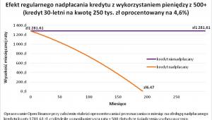Efekt regularnego nadpłacania kredytu z pieniędzy 500 plus