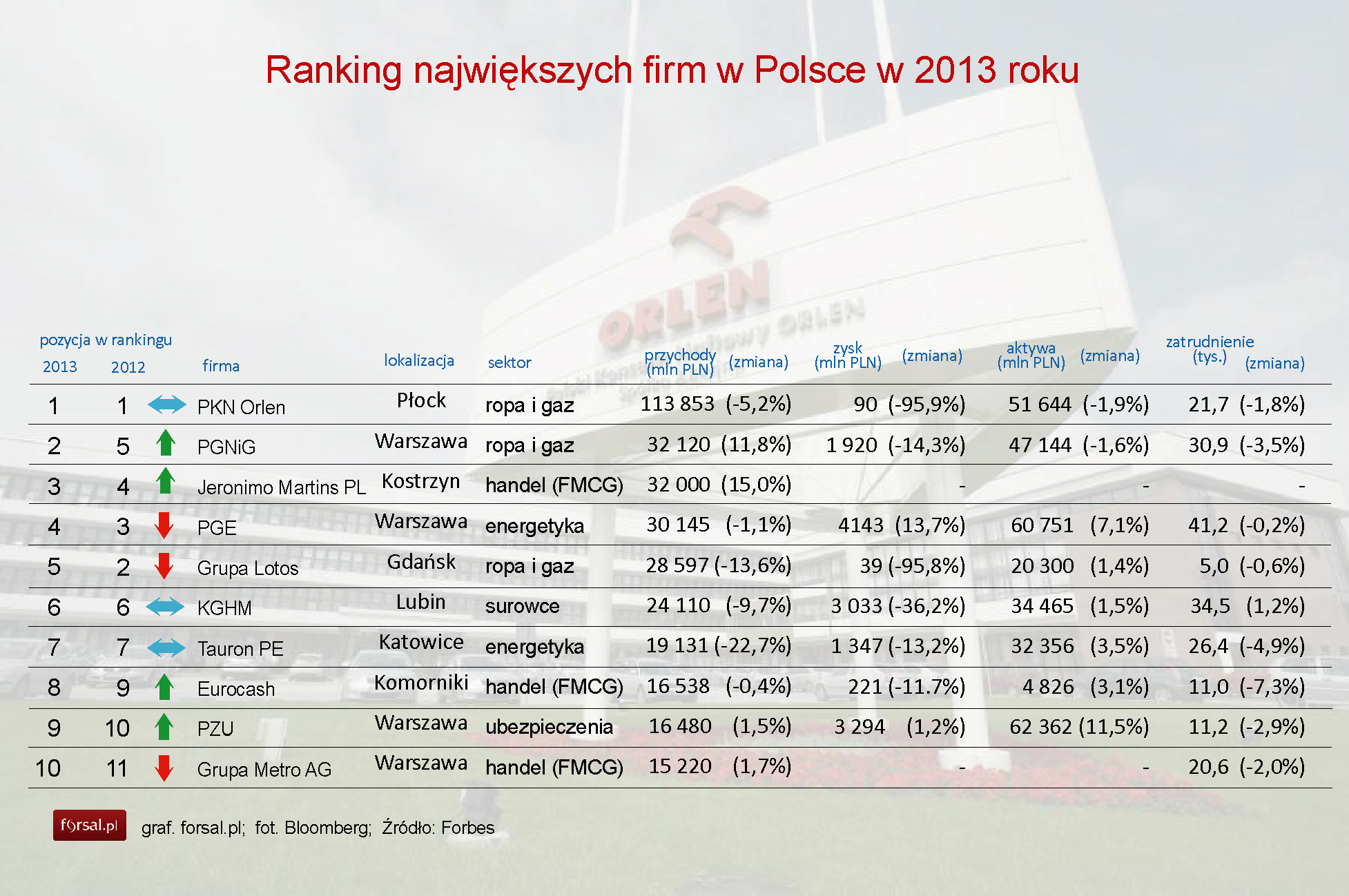 Forbes Najwi ksze firmy W Polsce 2013 Zdj cie