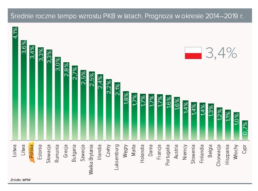 Raport Zbp Polska Kontra Kryzys 10 Jesteśmy Gospodarczym Liderem Europy Zdjęcie 2 2030