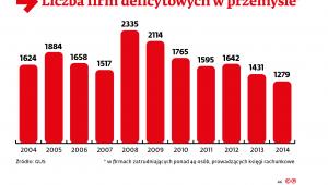 Liczba firm deficytowych w przemyśle
