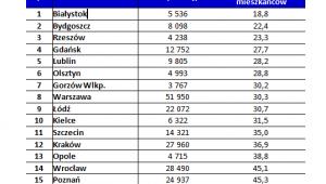 Ranking bezpieczeństwa polskich miast