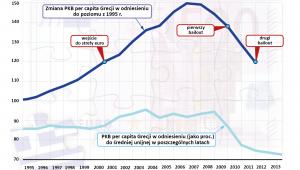 PKB per capita Grecji
