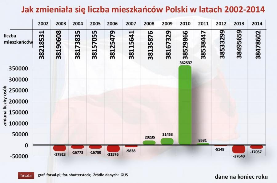 Liczba Rzeczoznawców Majątkowych W Polsce Polska się wyludnia. Zobacz alarmujące dane demograficzne [INFOGRAFIKI