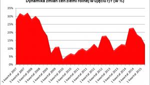 Dynamika zmian cen ziemi rolnej