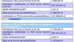 Kredyt w CHF na 30 lat na 300 tys. zł zaciągnięty w styczniu 2006 r. i 2007 r.