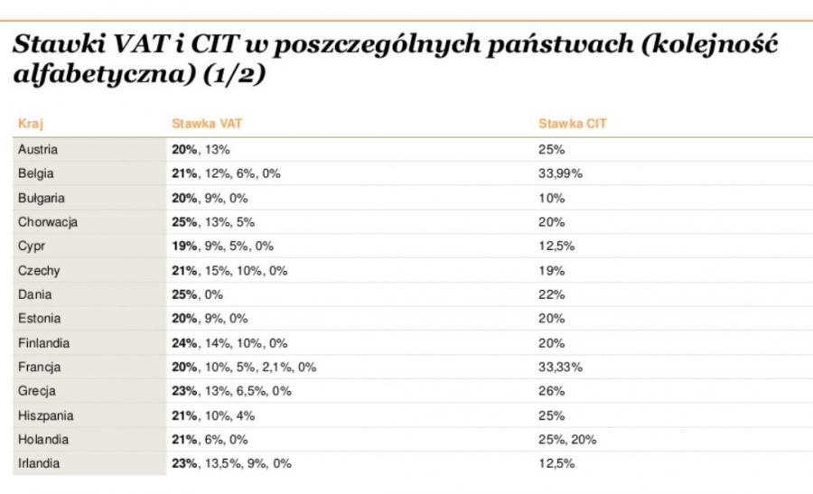 Stawki podatków w UE i w Polsce PIT CIT składki ZUS kwota wolna - zdjęcie 7 - Wysokość Podatku Vat W Europie