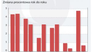 Produkcja przemyslpwa w Hiszpanii