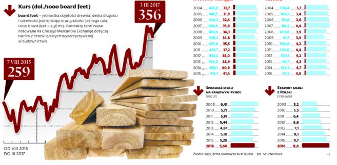 Ceny drewna opałowego w lasach państwowych 2017