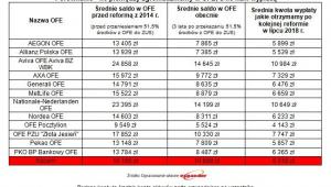 Ile pieniędzy zgromadziliśmy w OFE, a ile nam wypłacą, źródło: Expander
