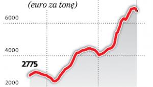 Ceny masła na giełdzie EEX