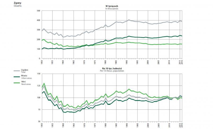 Liczba ludności w Polsce prognozy 2040 demografia Polski dane GUS