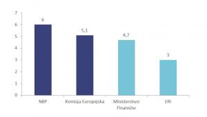 Prognozowany wzrost wynagrodzeń nominalnych w Polsce w 2018 roku (w %), źródło: Sedlak & Sedlak