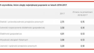 Czynniki, które uległy największej poprawie źródło - PAIH