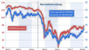 Ropa embargo a ceny (graf, Obserwator Finansowy)