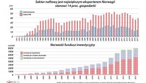 Norweski sektor naftowy, norweski fundusz inwestycyjny