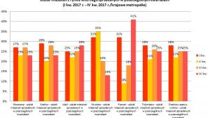 Cykliczność na rynku wtórnym w 2017 roku