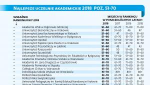 Ranking najlepszych uczelni akademickich 2018 poz. 51-70