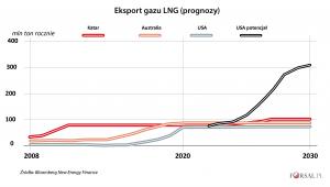 Eksport gazy LNG - prognozy