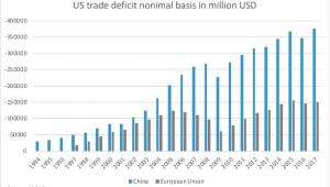 Deficyt handlowy USA z UE i Chinami