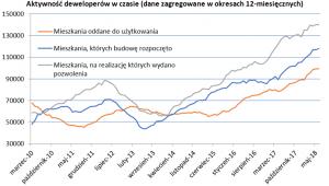 Aktywność deweloperów w czasie (dane zagregowane w okresach 12-miesięcznych)
