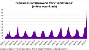 Popularność wyszukiwania frazy klimatyzacja
