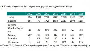 Polscy migranci za granicą, źródło: NBP