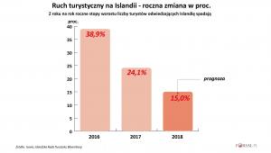 Ruch turystyczny na Islandii - zmiana w proc.