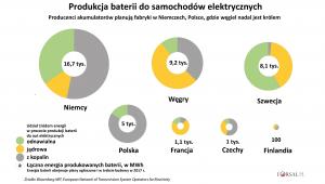 Produkcja baterii do aut elektr.